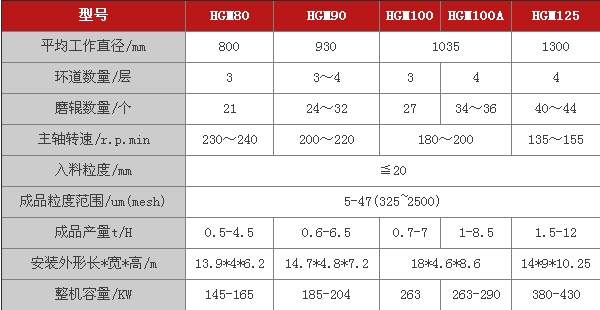 超細(xì)研磨機(jī)的外形尺寸以及電機(jī)功率